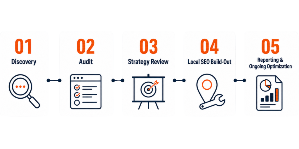 How the process works diagram